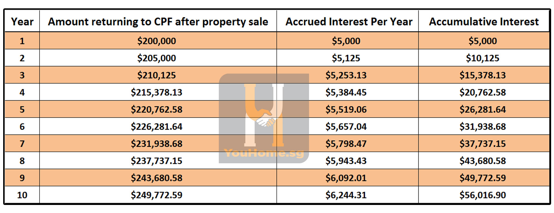 Cpf-accrued-interest-repayment