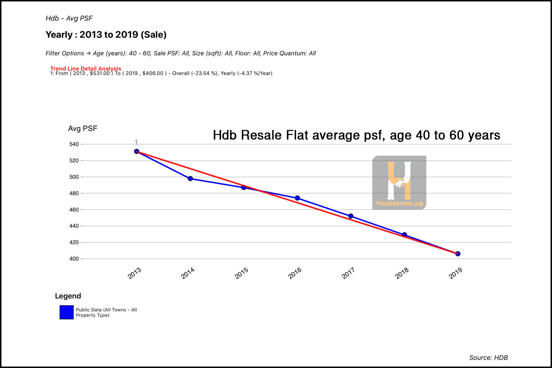 Understanding HDB Depreciation Curve - HDB Resale Market - Youhomesg