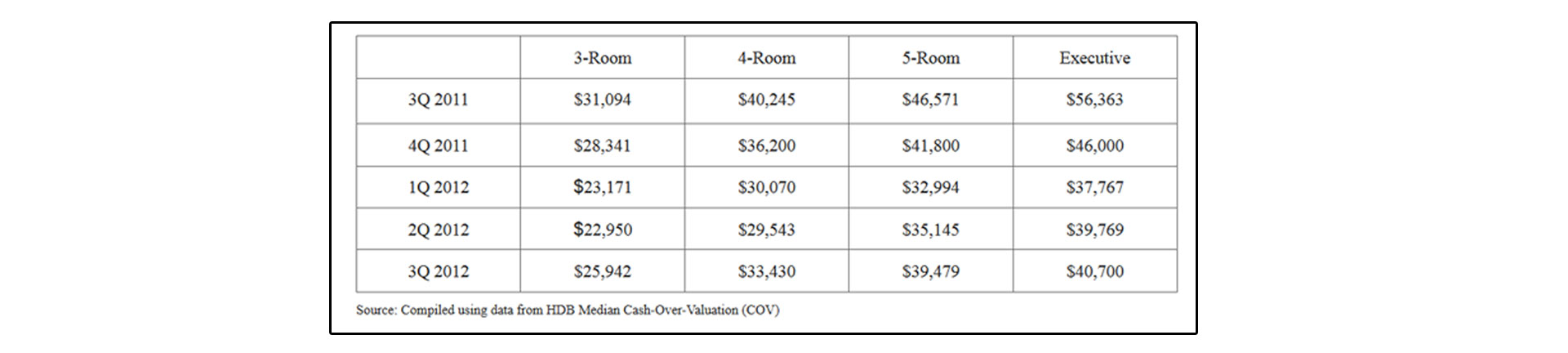 cash over valuation