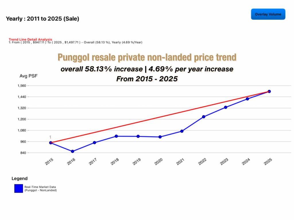 Line graph showing Punggol resale private non-landed property price trend from 2015 to 2025, with average PSF rising from $947 to $1,497. The chart highlights an overall 58.13% increase and a 4.69% annual growth rate over the period.