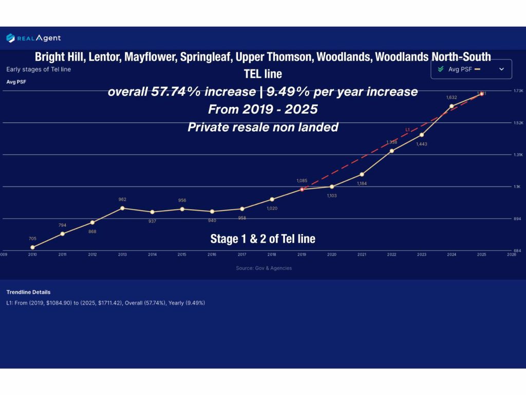 Line graph showing average PSF price trend for private resale non-landed properties near Bright Hill, Lentor, Mayflower, Springleaf, Upper Thomson, Woodlands, and Woodlands North-South (early stages of TEL line) from 2019 to 2025, with an overall 57.74% increase and 9.49% annual growth rate.