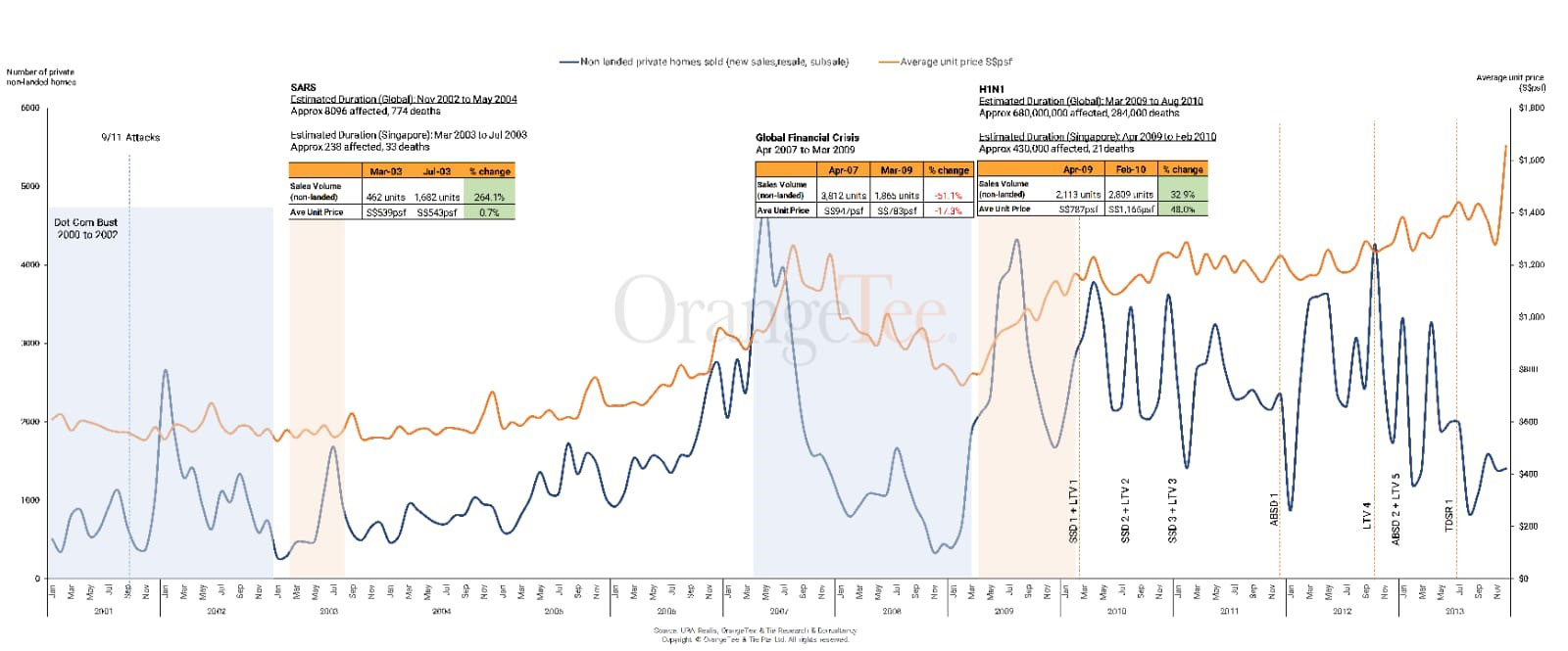 Singapore Property Price Index Chart