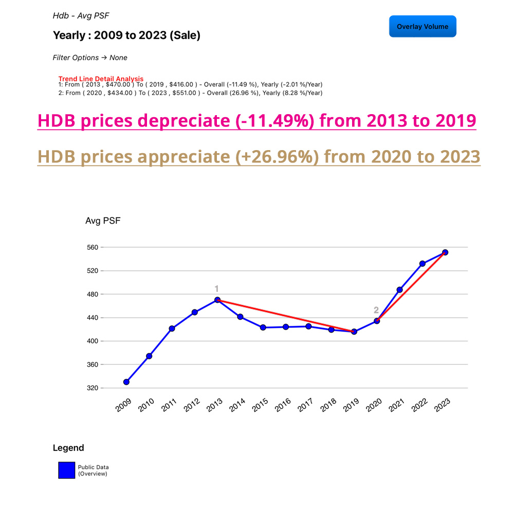 hdb-price-2013-2019-2020-2023
