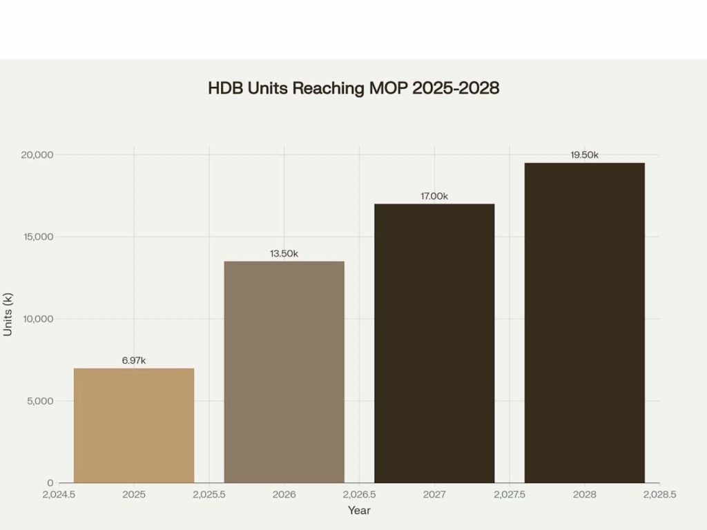 Bar chart showing HDB units reaching MOP in Singapore from 2025 to 2028; lowest supply in 2025, increasing sharply by 2028