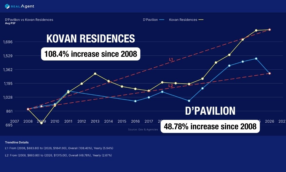 Kovan Residences and D'Pavilion, a 99-year leasehold and a freehold condo in District 19