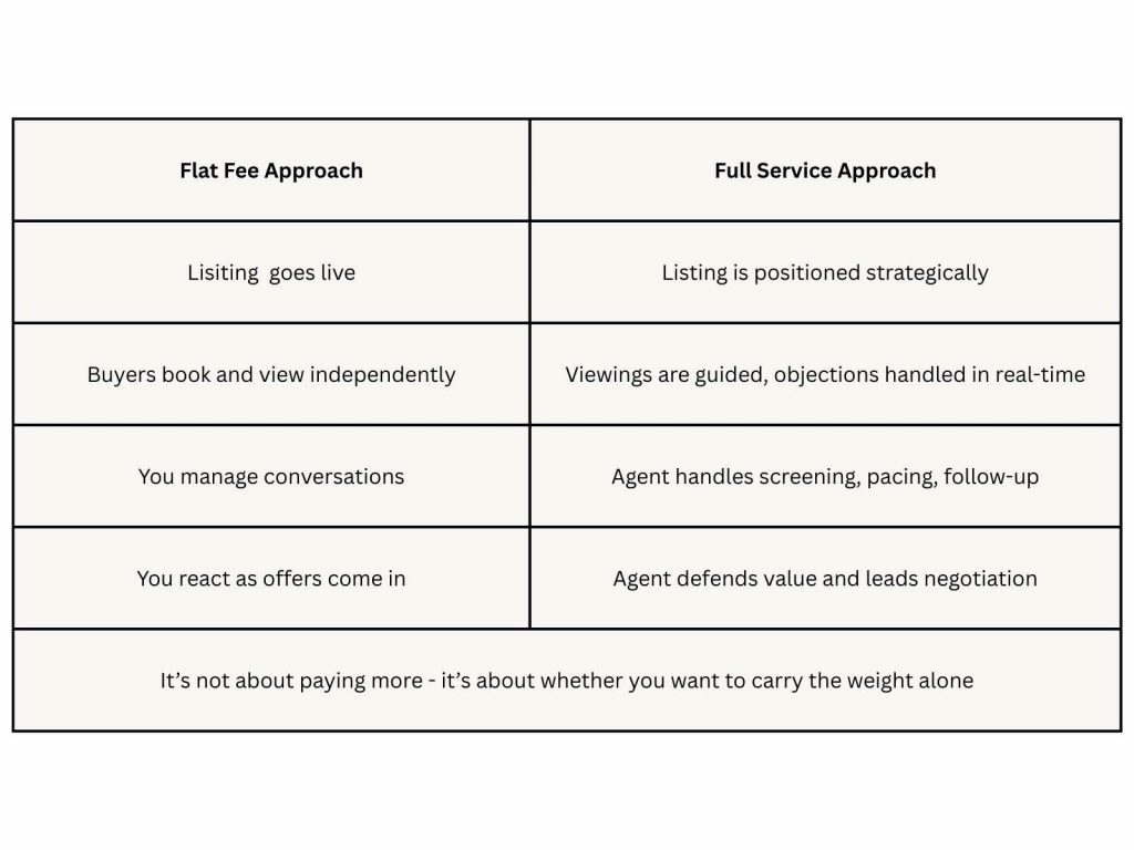 Flat fee agent vs full-service property agent comparison chart