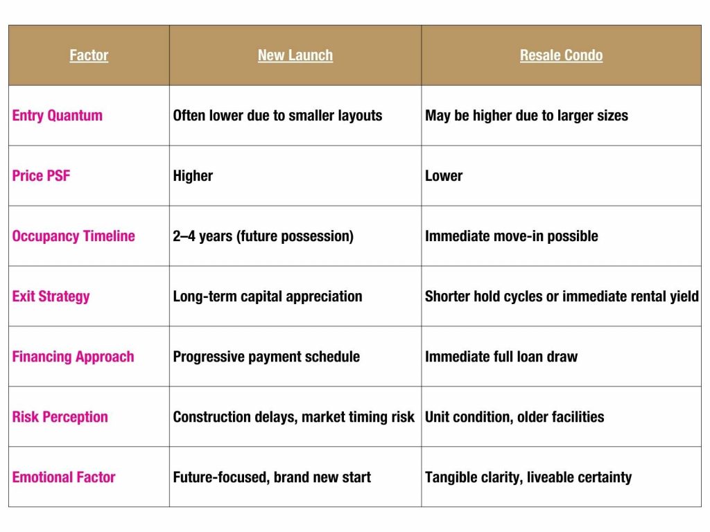 2025 comparison table of new launch vs resale condos – quantum, risk, financing, timeline”