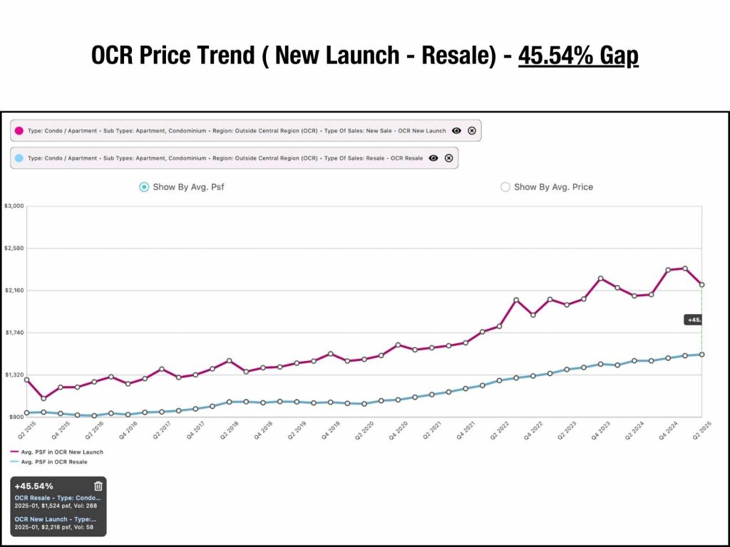 OCR new launch condo price trend 2015 to 2025 – 45.5% PSF increase visualised