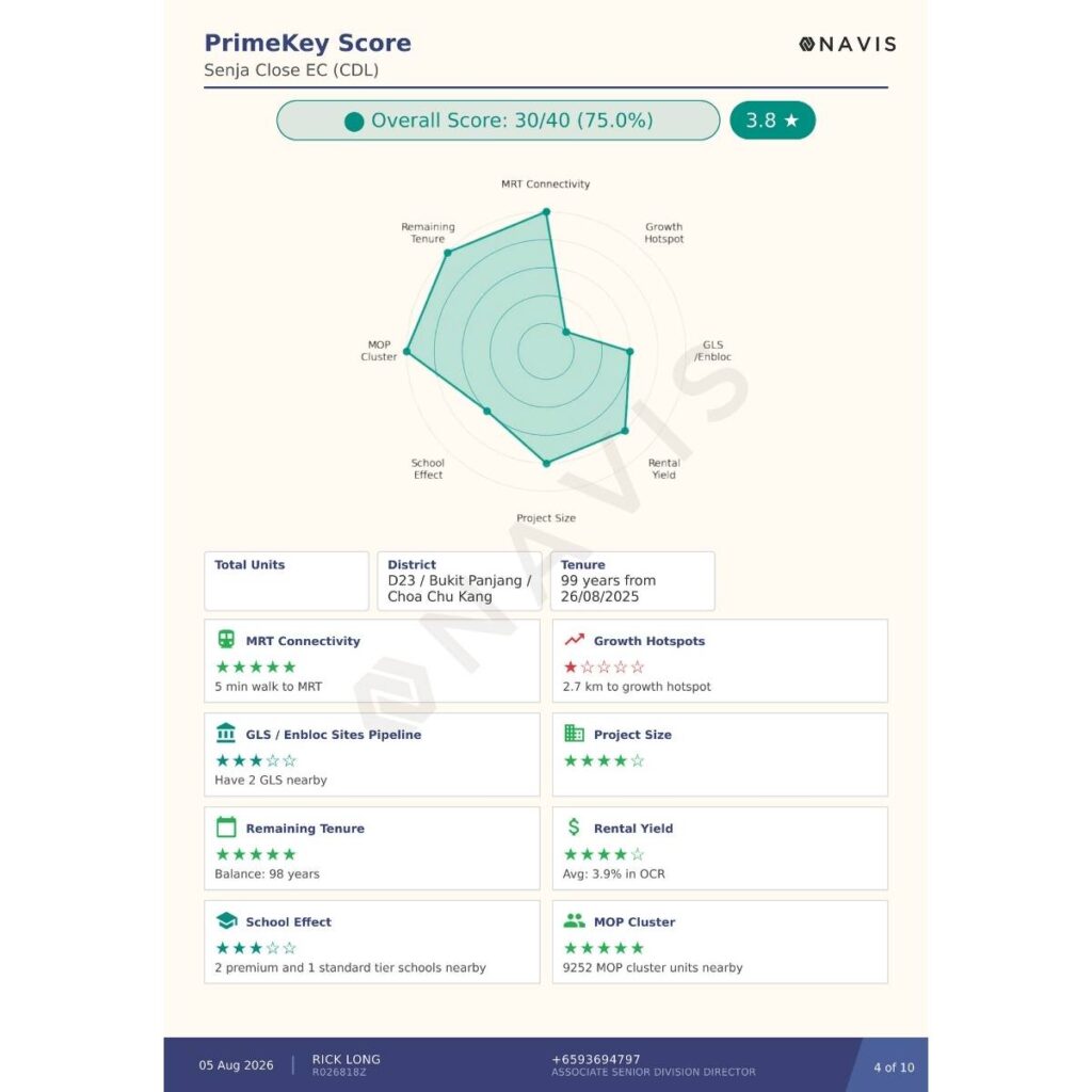 PrimeKey Analysis score page for Senja Close EC, scoring eight property factors: five stars for MRT access, remaining tenure and nearby MOP cluster, one star for growth hotspot proximity