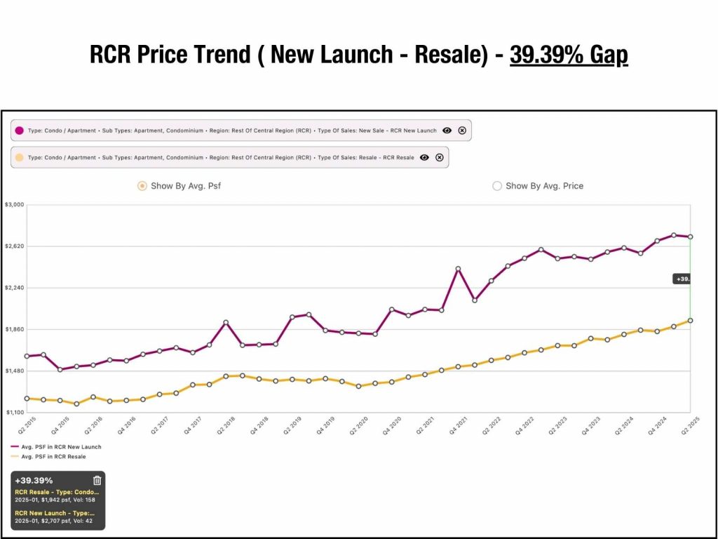RCR new launch PSF growth chart showing 39.4% increase since 2015