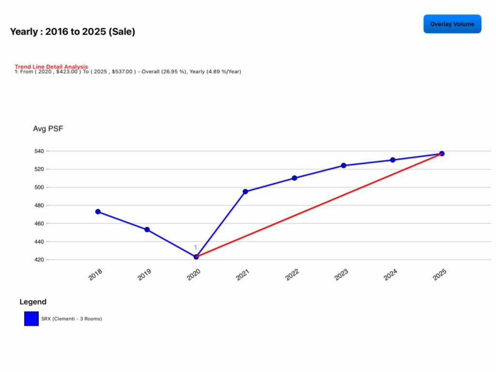 "Line chart showing average PSF price trend of 3-room HDB flats in Clementi from 2016 to 2025. The data highlights a dip in 2020 followed by a strong recovery, with projected 26.95% growth by 2025."