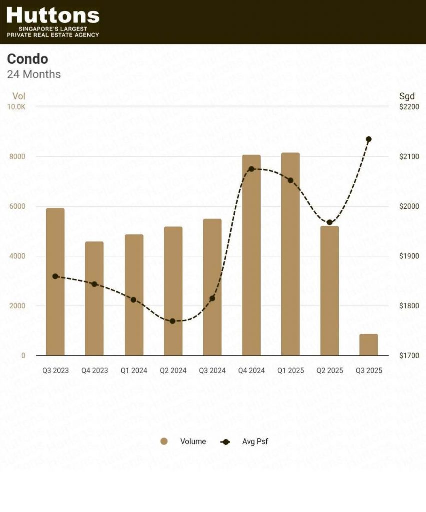 24-month Singapore condo market trend showing volume and average PSF from Q3 2023 to Q3 2025. Prices rebounded after mid-2024, but Q3 2025 shows early signs of price volatility. Insights by Rick Long, real estate advisor at Huttons Asia.