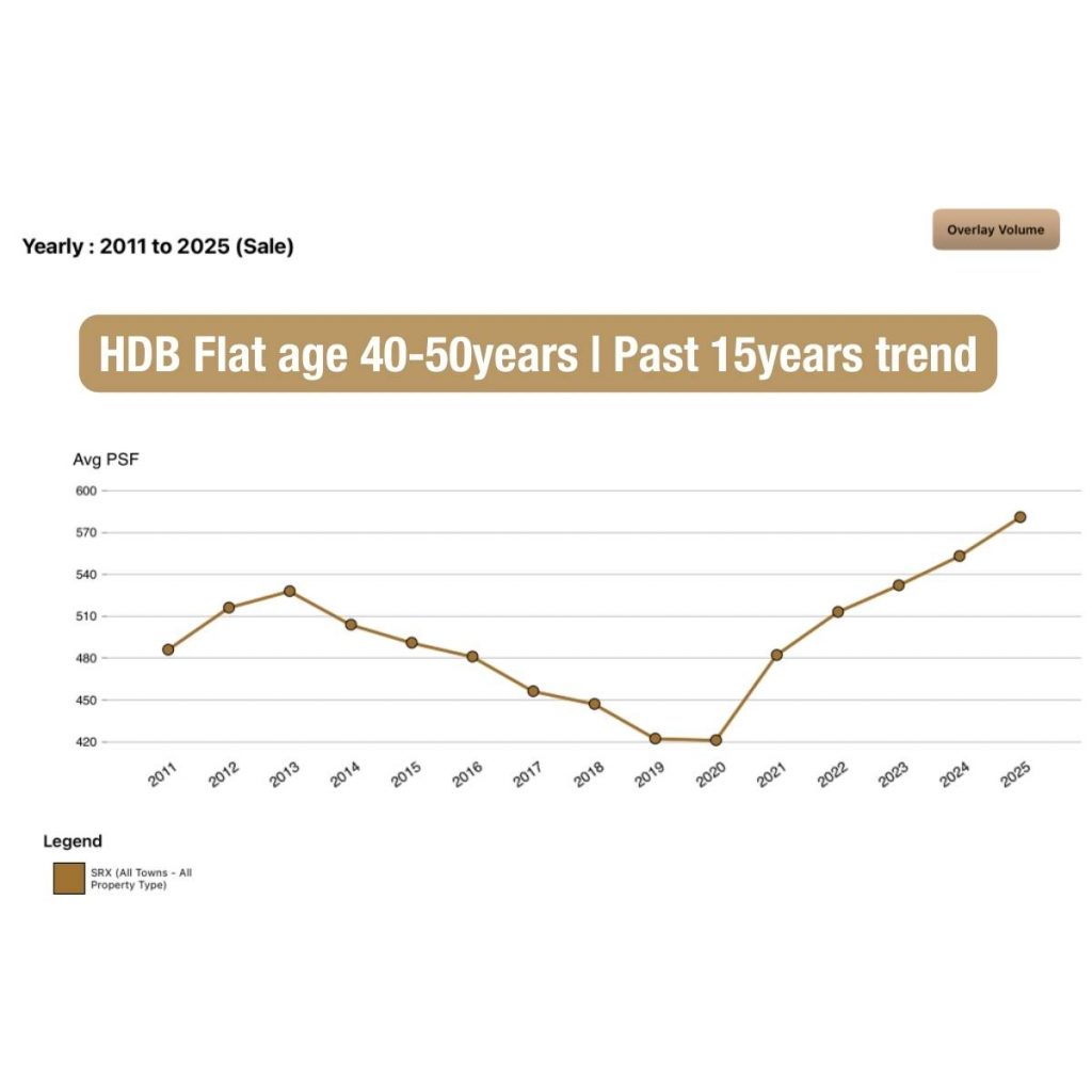 Trend for older 40–50-year HDB flats—2013–2020 decline and strong rebound to 2025.