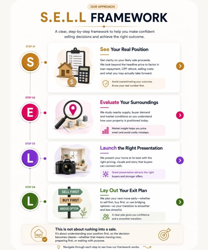 infographic of S.E.L.L framework for selling property in Singapore showing steps to calculate cash proceeds, evaluate market conditions, present property and plan next housing move