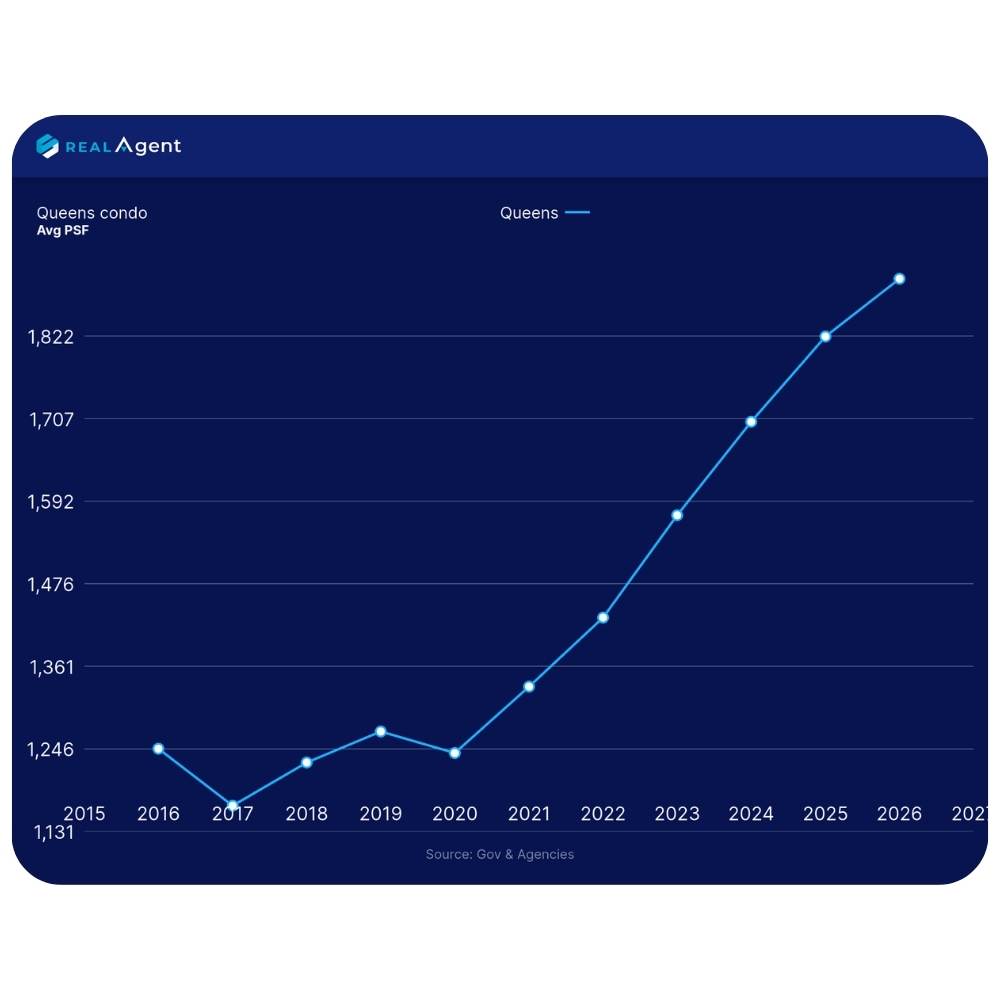 Singapore private property price trend chart showing steady increase in condo psf from 2016 to 2026, illustrating rising purchase prices for buyers