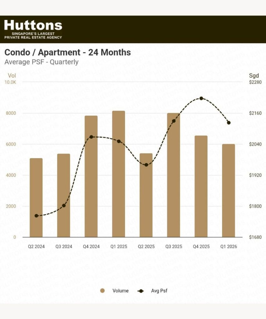 Chart showing Singapore condo and apartment trend over 24 months, comparing quarterly transaction volume and average PSF from Q2 2024 to Q1 2026.