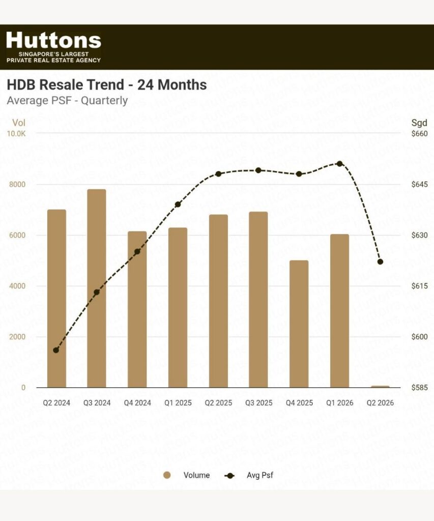 HDB resale trend chart showing quarterly average PSF and sales volume in Singapore from Q2 2024 to Q2 2026.