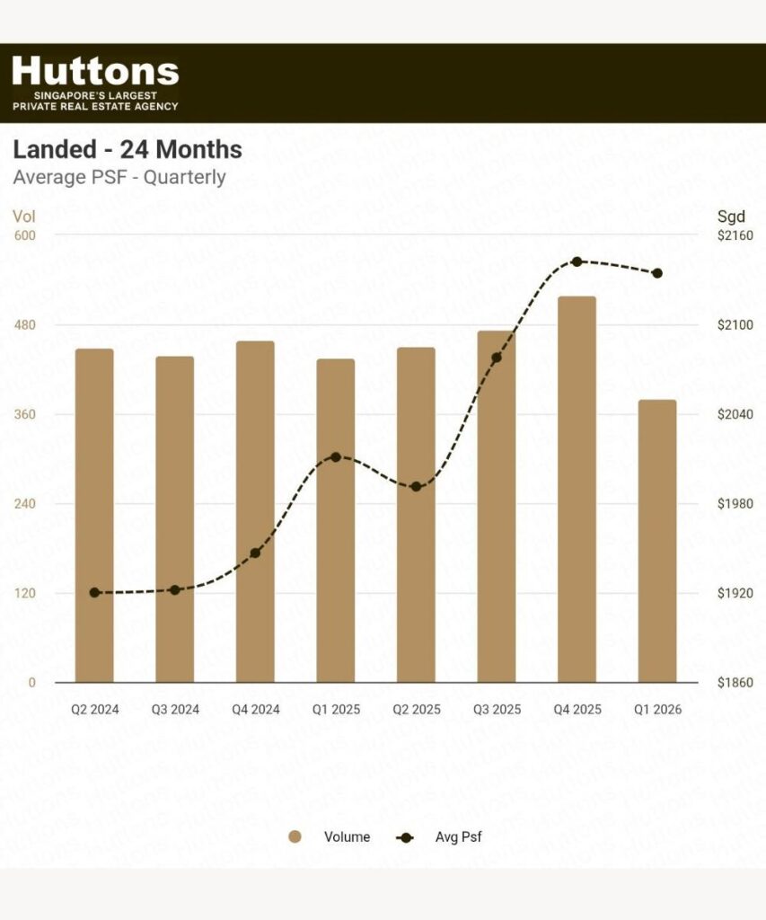 Chart showing Singapore landed property trend over 24 months, comparing quarterly transaction volume and average PSF from Q2 2024 to Q1 2026.