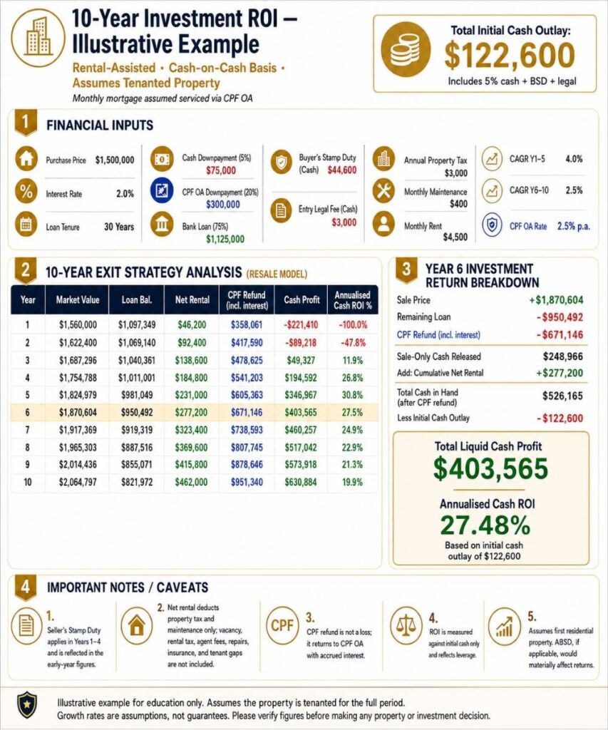Singapore property investment ROI infographic showing a 10-year rental-assisted exit strategy model with financial inputs, loan balance, CPF refund, net rental, cash profit, annualised cash ROI, and Year 6 liquid cash profit example.