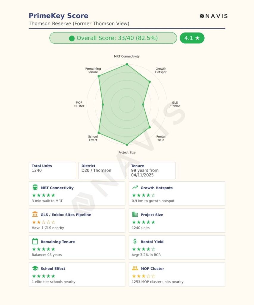 PRIMEKEY ANALYSIS REPORT scorecard for a Singapore property project showing overall score, radar chart, MRT connectivity, growth hotspot, project size, tenure, rental yield, school effect, and MOP cluster factors.