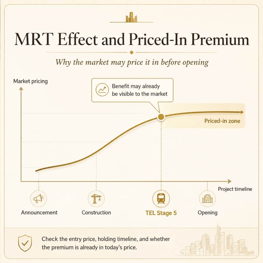 Chart showing how an MRT proximity premium can already be priced in before a station opens