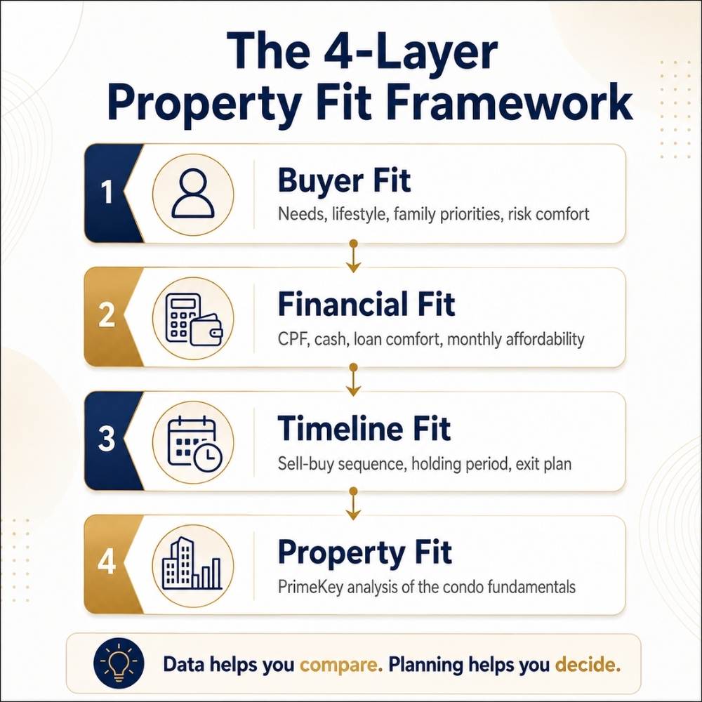 4-layer Property Fit Framework showing Buyer Fit, Financial Fit, Timeline Fit and Property Fit as part of using PrimeKey Analysis Singapore for smarter condo shortlisting.