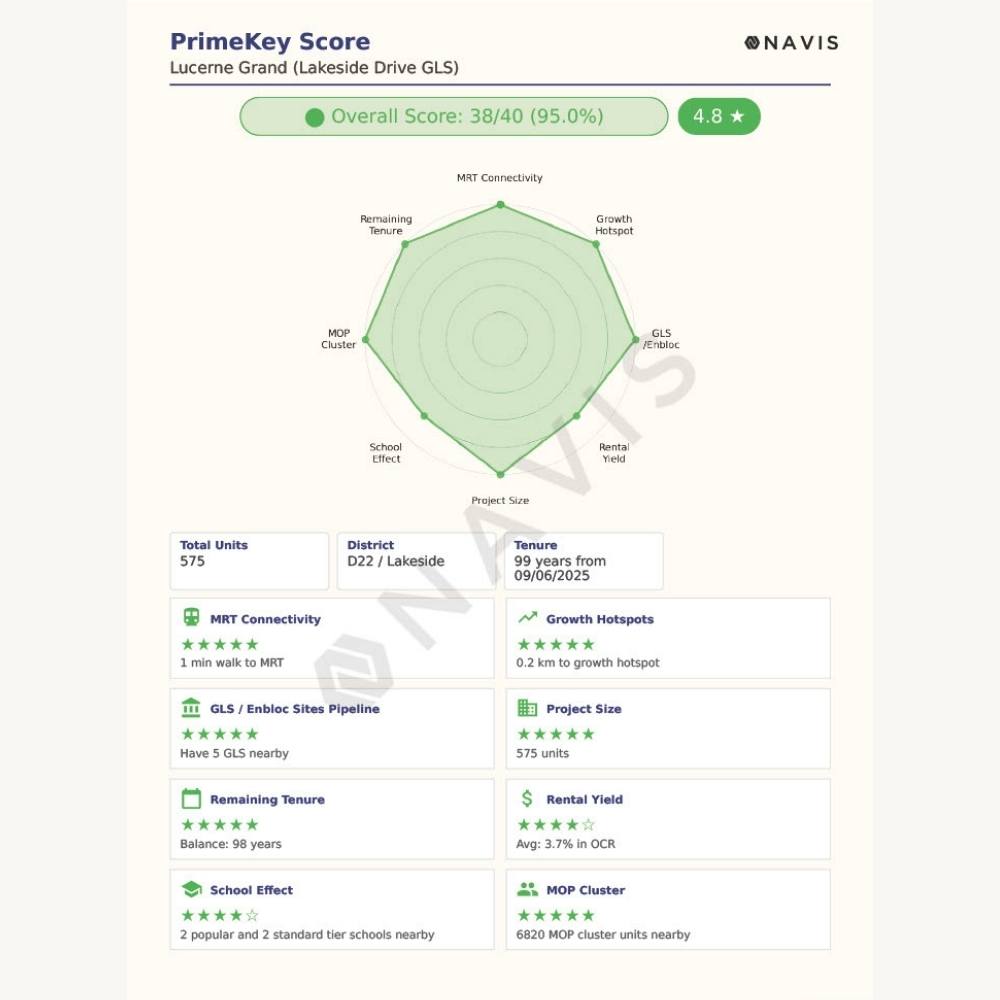 PrimeKey scorecard for Lucerne Grand (Lakeside Drive), rating the Jurong Lake District project on eight fundamentals