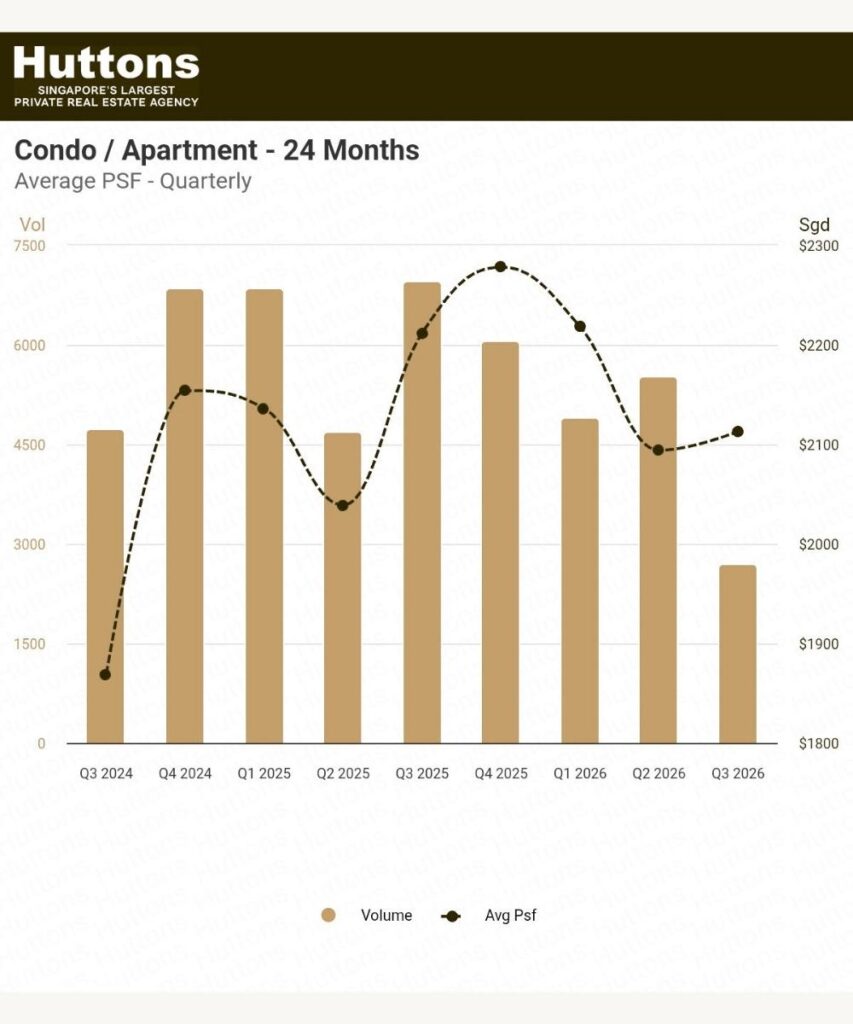 Singapore condo and apartment average PSF and quarterly transaction volume, Q3 2024 to Q3 2026, charted by Huttons