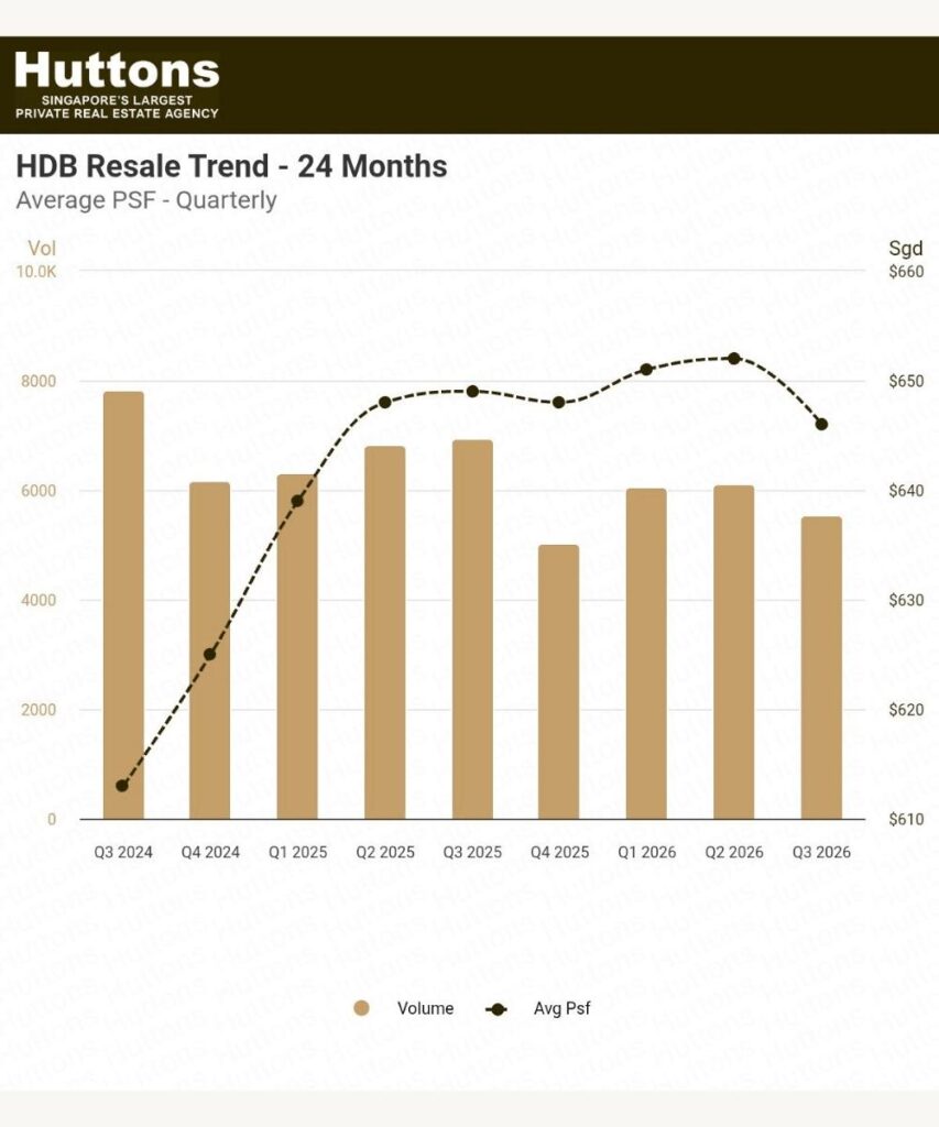 Singapore HDB resale average PSF and quarterly transaction volume, Q3 2024 to Q3 2026, charted by Huttons